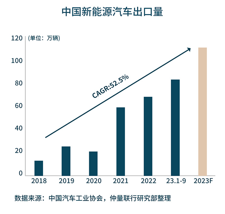 Export amount chart