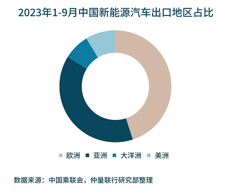 Regional proportion chart