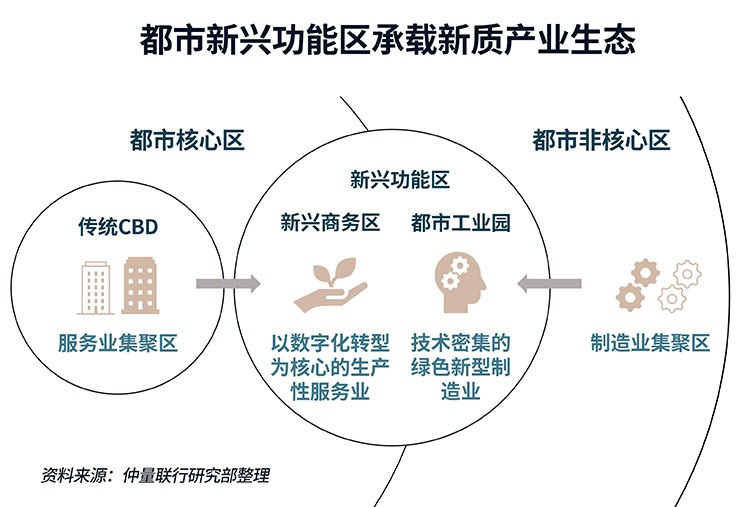 functional areas