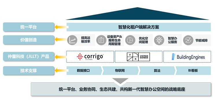 smart tenant solutions