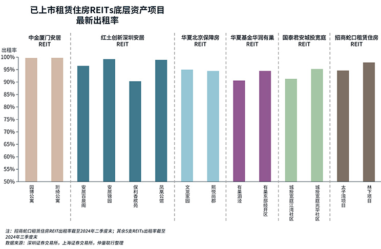 Occupancy rate