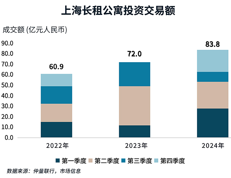 Investment transaction amount chart