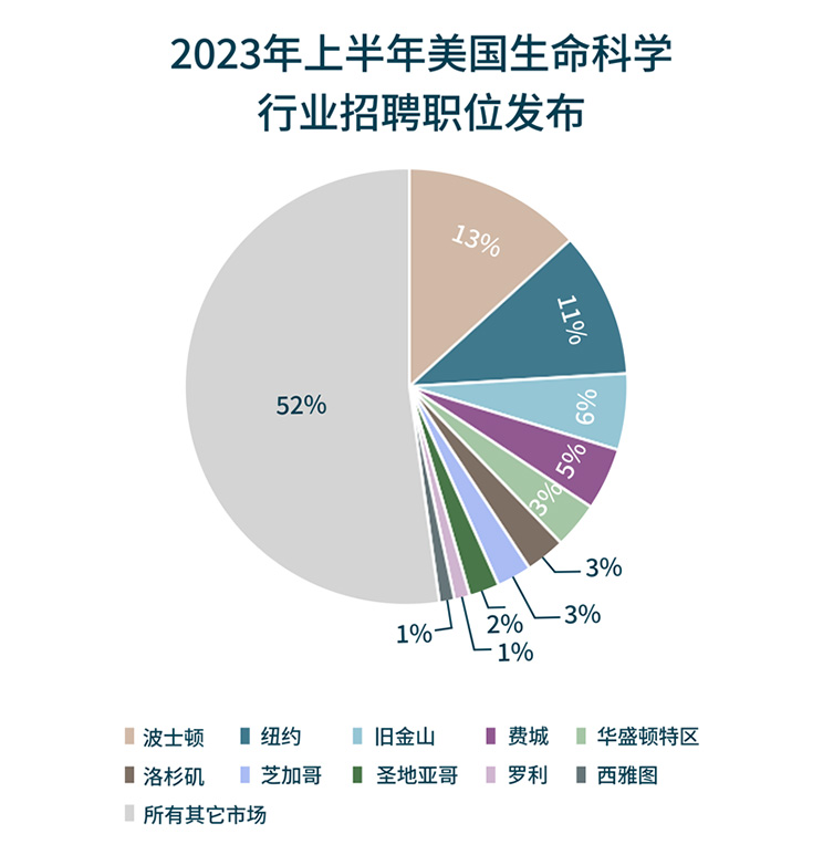Regional proportion chart