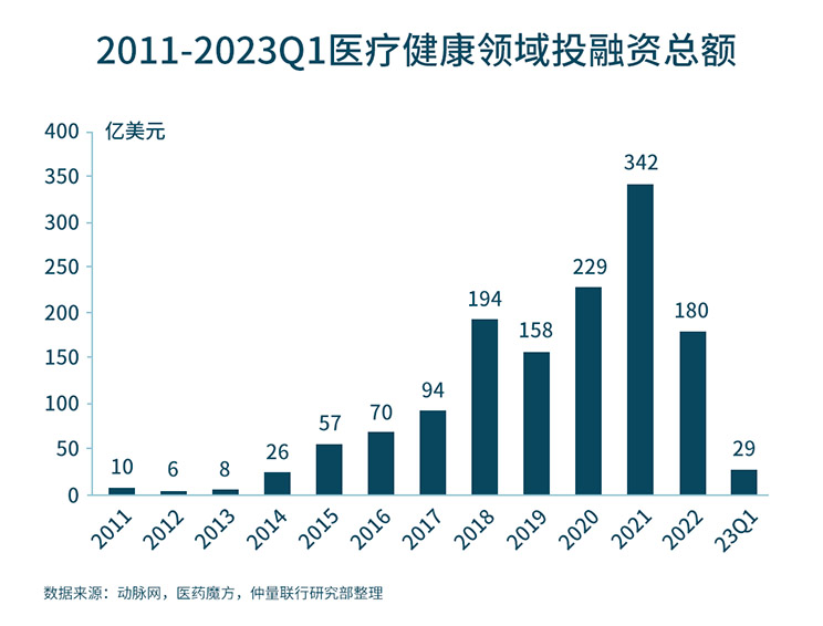 Life science investment graph