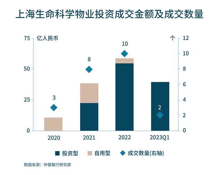 Life science investment graph