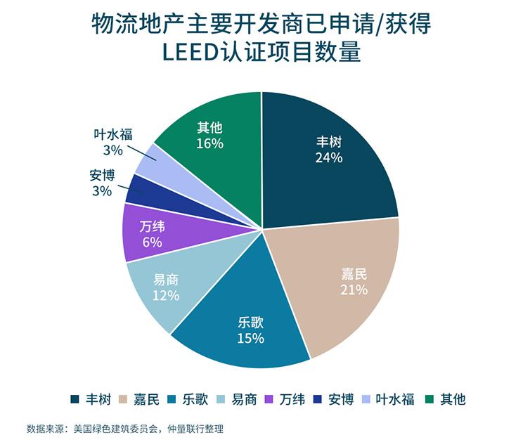 外资开发商更加重视ESG理念，目前全国84.3%的LEED绿色建筑认证物流项目为外资持有。