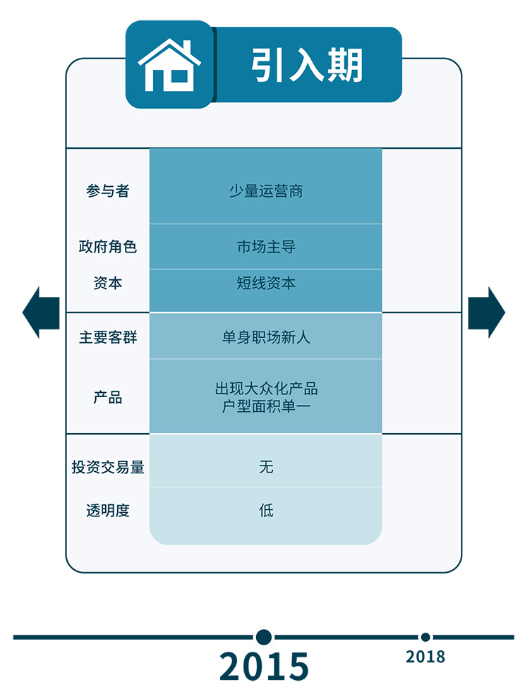 八年数据累积 三次行业梳理 – 求索长租公寓市场前程方向 温故知新
