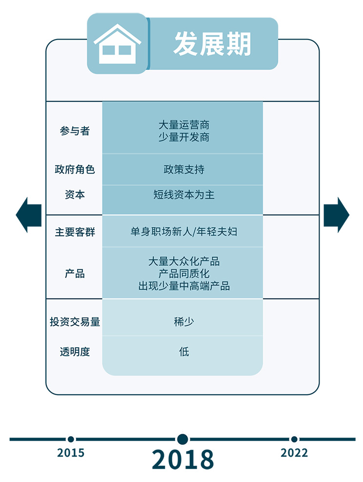 八年数据累积 三次行业梳理 – 求索长租公寓市场前程方向 温故知新