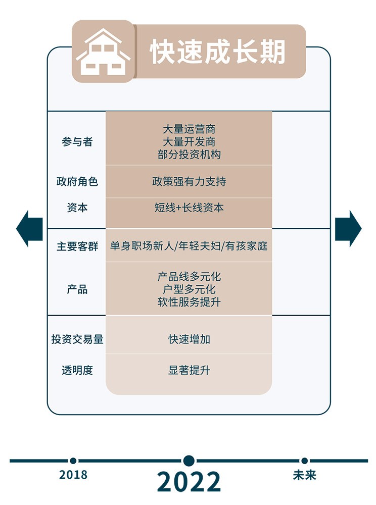 八年数据累积 三次行业梳理 – 求索长租公寓市场前程方向 温故知新