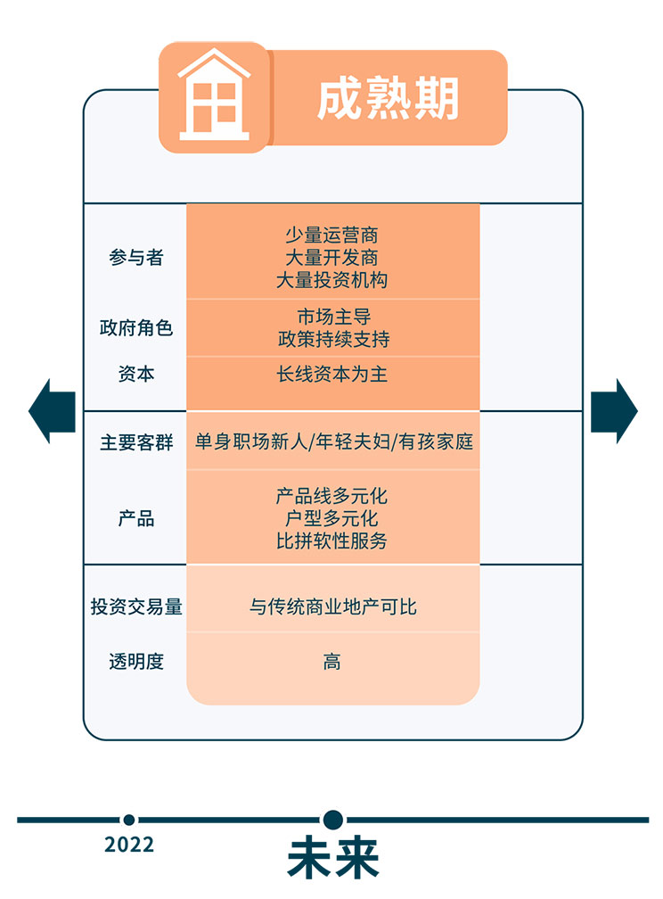 八年数据累积 三次行业梳理 – 求索长租公寓市场前程方向 温故知新