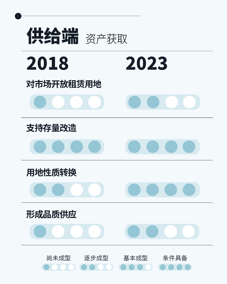 八年数据累积 三次行业梳理 – 求索长租公寓市场前程方向 温故知新