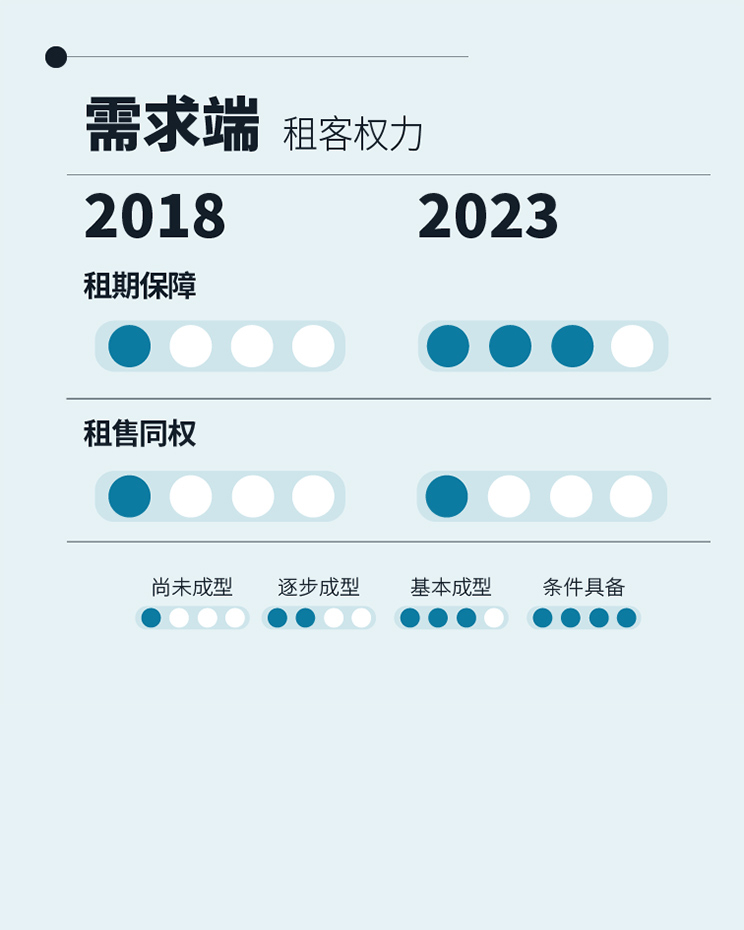 八年数据累积 三次行业梳理 – 求索长租公寓市场前程方向 温故知新