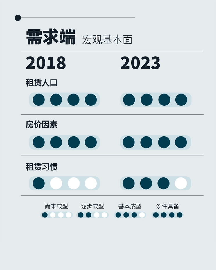 八年数据累积 三次行业梳理 – 求索长租公寓市场前程方向 温故知新