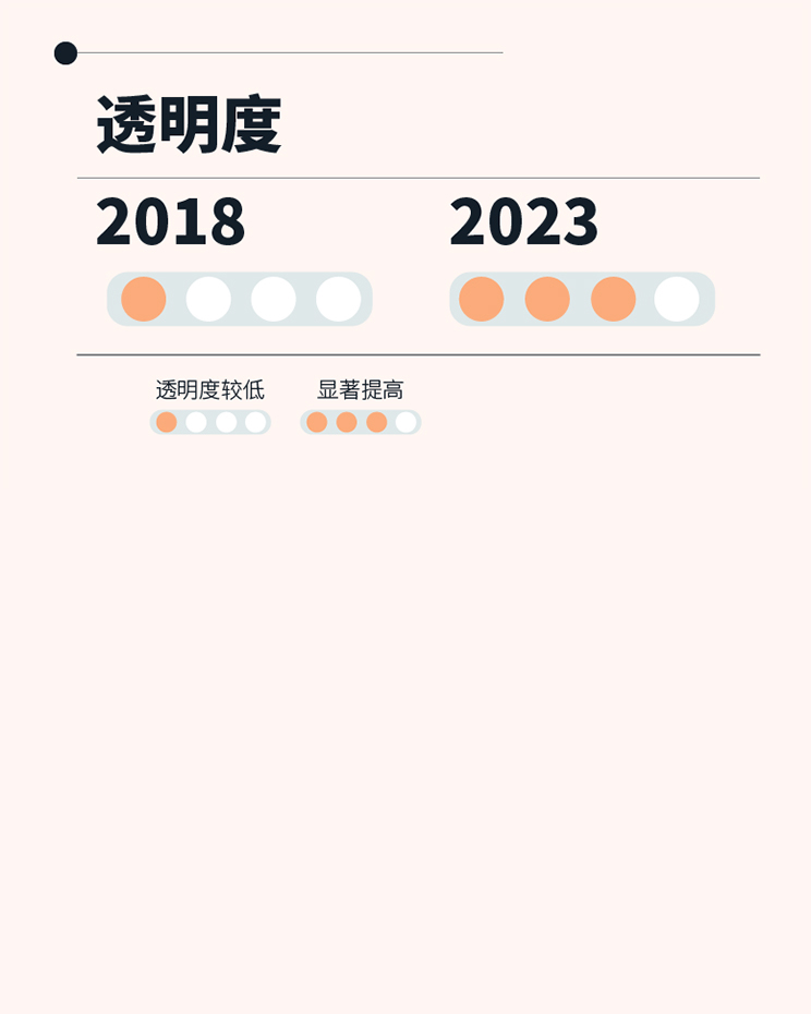 八年数据累积 三次行业梳理 – 求索长租公寓市场前程方向 温故知新