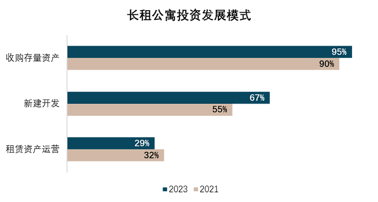 八年数据累积 三次行业梳理 – 求索长租公寓市场前程方向 温故知新