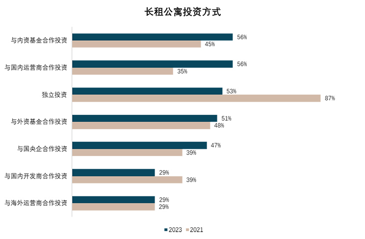 八年数据累积 三次行业梳理 – 求索长租公寓市场前程方向 温故知新
