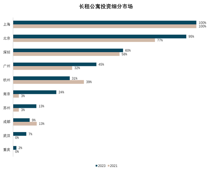 八年数据累积 三次行业梳理 – 求索长租公寓市场前程方向 温故知新
