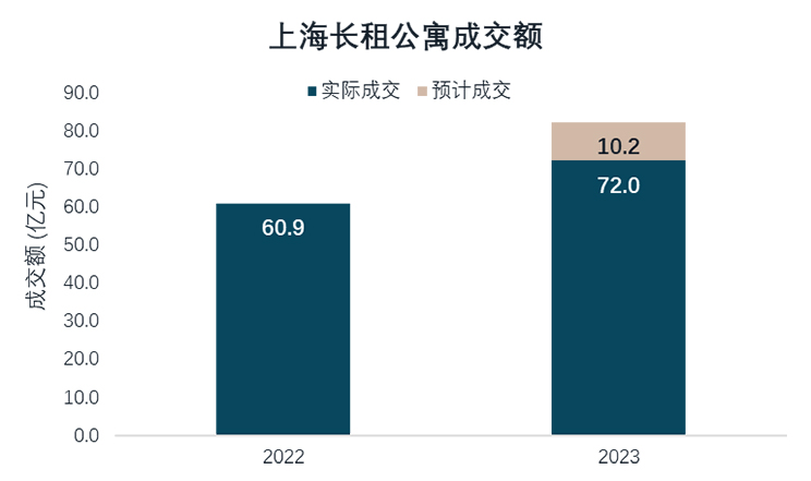 八年数据累积 三次行业梳理 – 求索长租公寓市场前程方向 温故知新