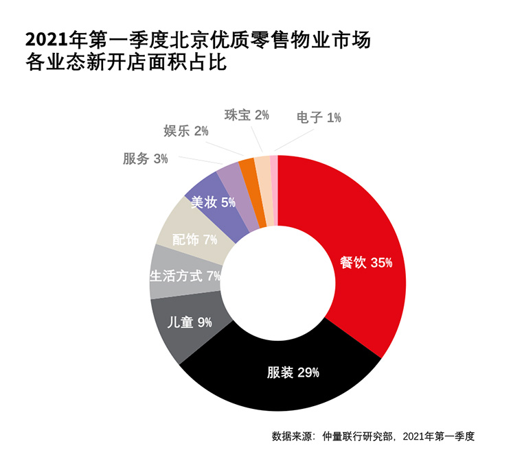 谁抢了谁的C位？揭秘北京购物中心业态“咖位”大战！