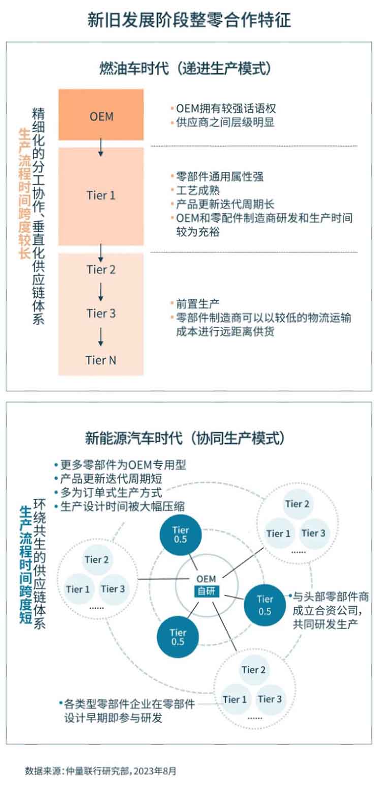 Energy vehicles industry supply chain data