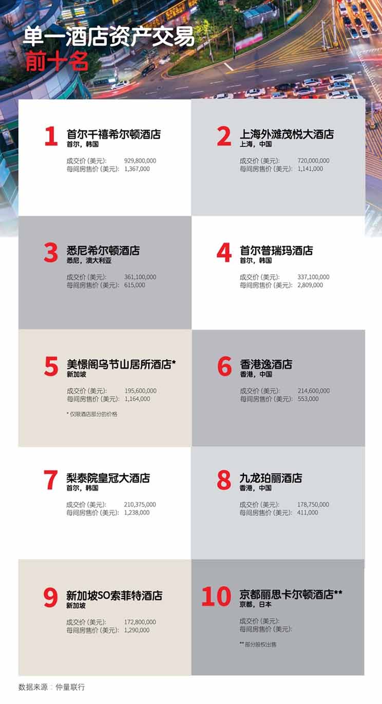 逆风翻盘｜2022亚太酒店投资市场稳步向好