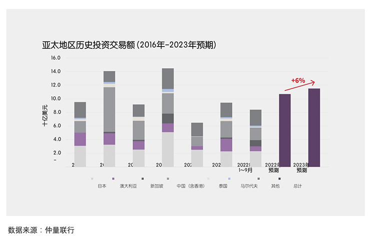 逆风翻盘｜2022亚太酒店投资市场稳步向好
