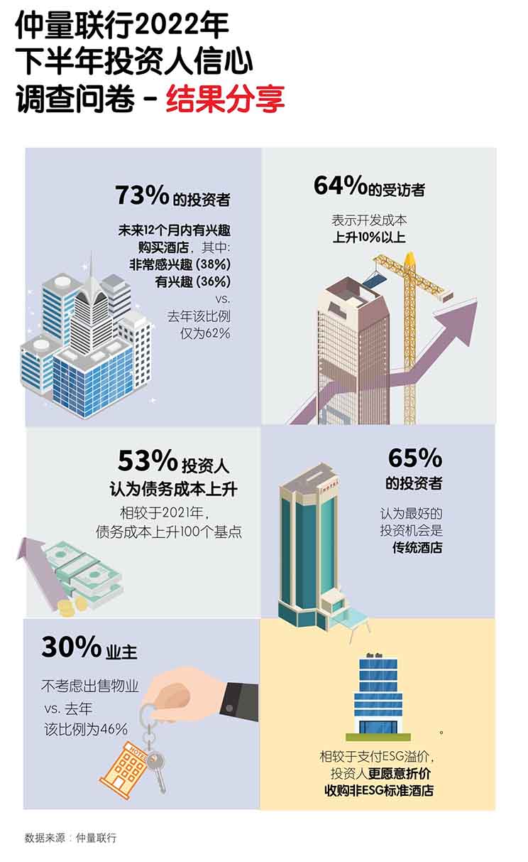 逆风翻盘｜2022亚太酒店投资市场稳步向好
