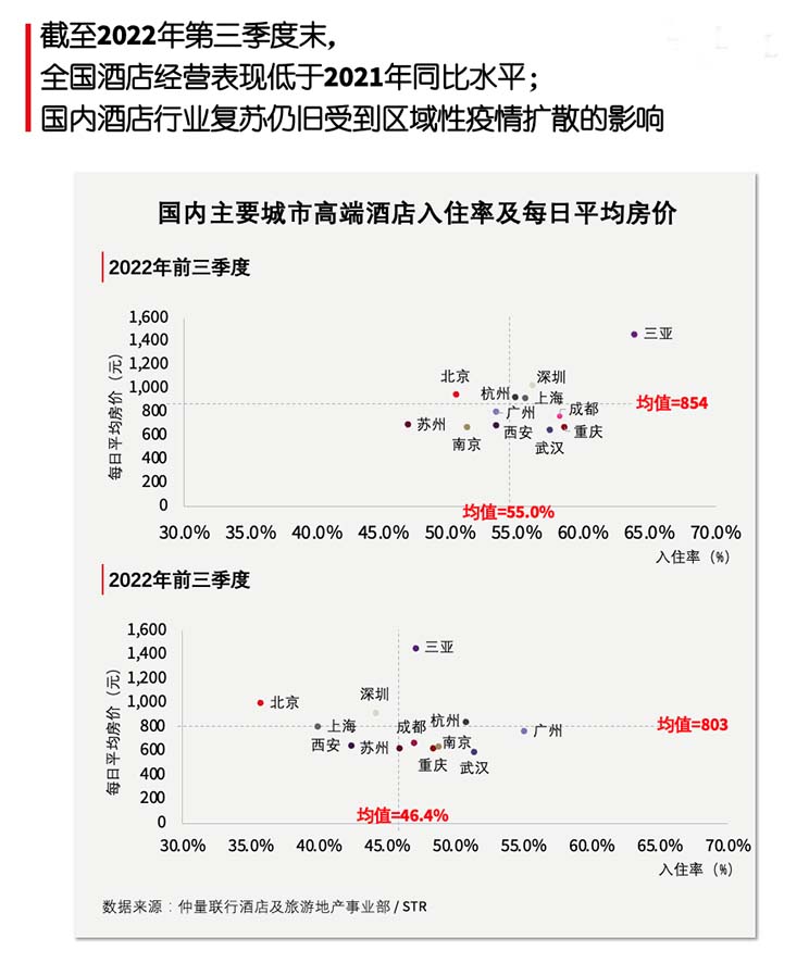 逆风翻盘｜2022亚太酒店投资市场稳步向好