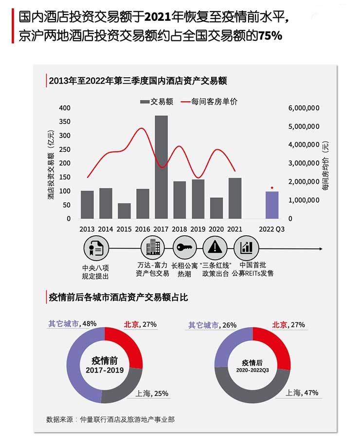 逆风翻盘｜2022亚太酒店投资市场稳步向好