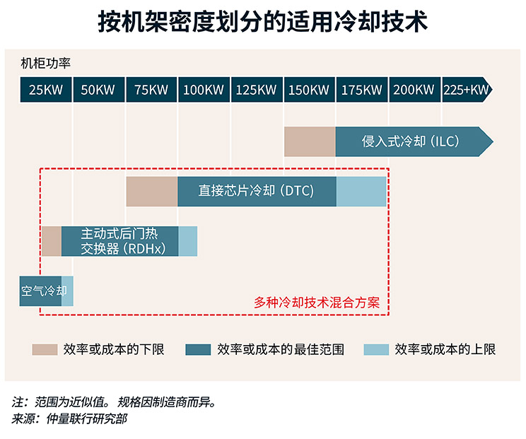 按机架密度划分的适用冷却技术