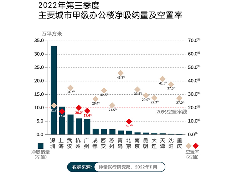 带你看中国｜2022年第三季度办公楼市场报告