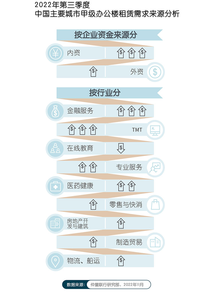 带你看中国｜2022年第三季度办公楼市场报告