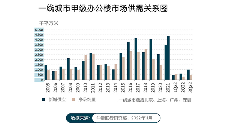 带你看中国｜2022年第三季度办公楼市场报告