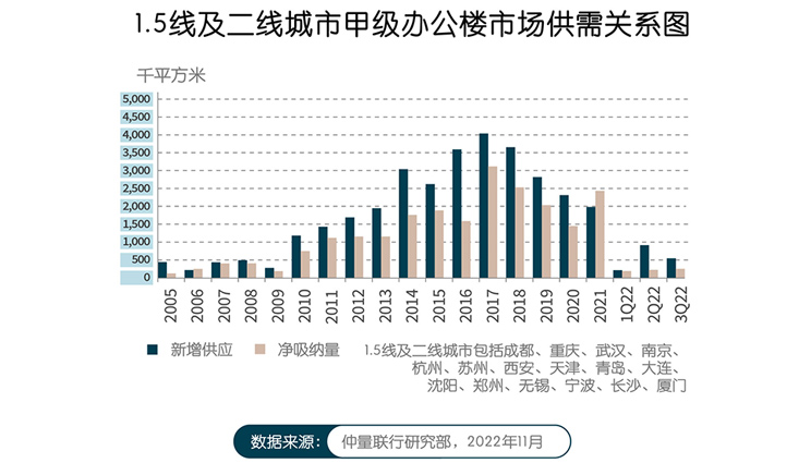 带你看中国｜2022年第三季度办公楼市场报告