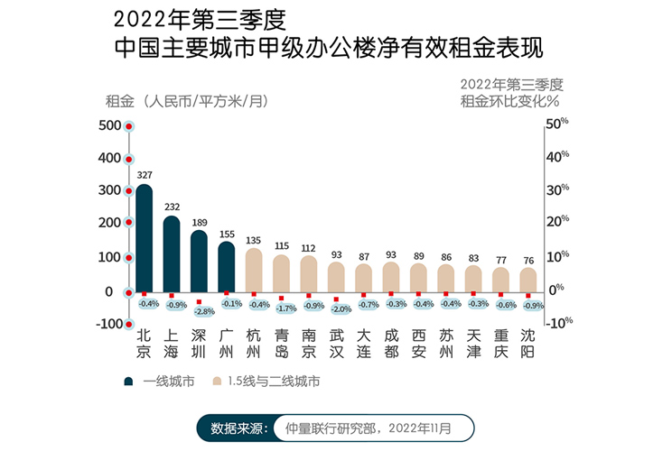 带你看中国｜2022年第三季度办公楼市场报告