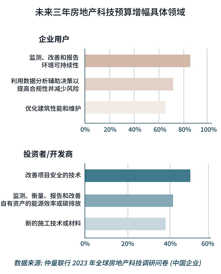  Bar graphs representing the percentage range from 0% to 100% and 0% to 60% 