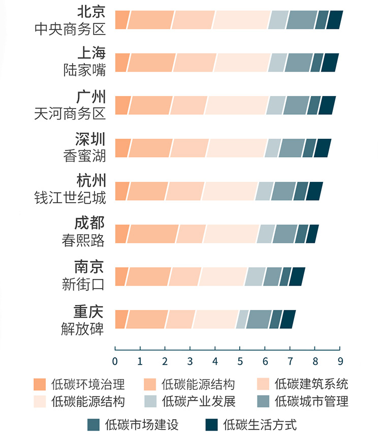 八大CBD“逐绿”表现