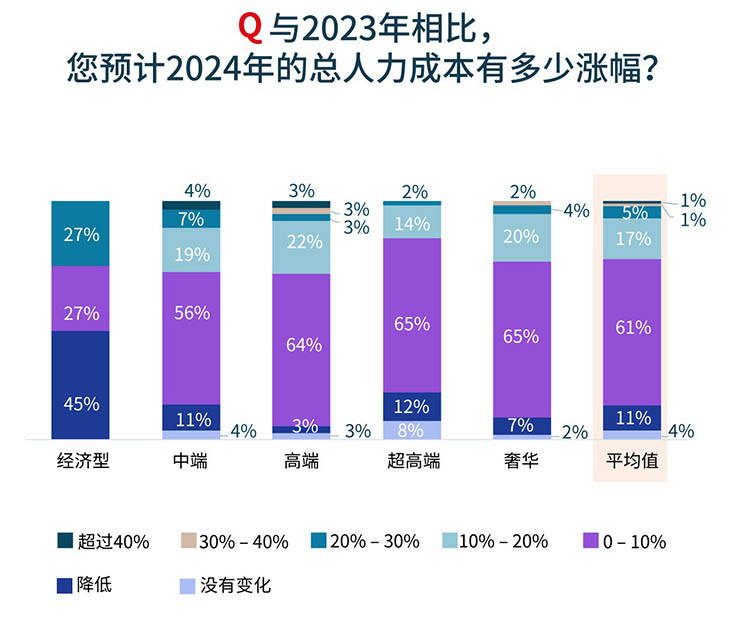 Hotel operation confidence index report