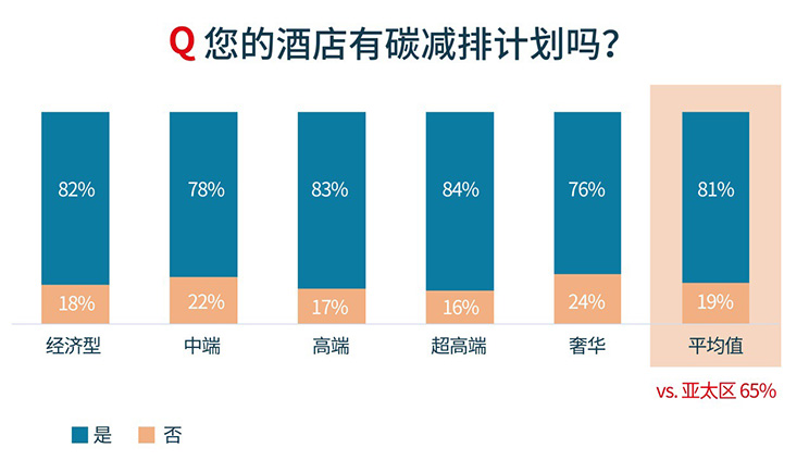 Hotel operation confidence index graph