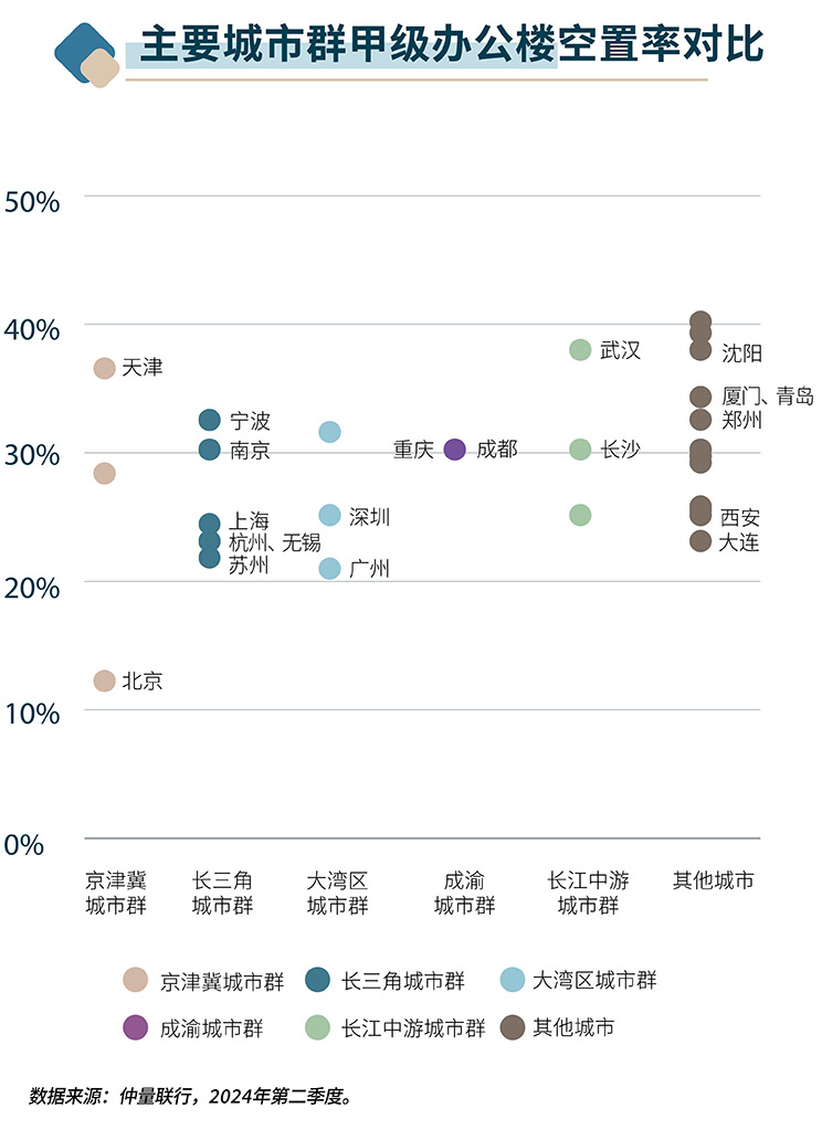 vacancy rate comparison chart