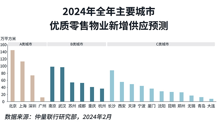 new supply forecast