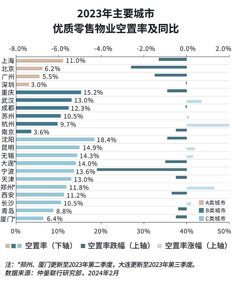 vacancy rate and comparison chart