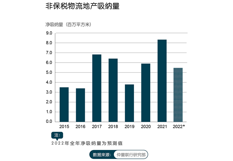 带你看中国｜2022年第三季度物流地产市场报告