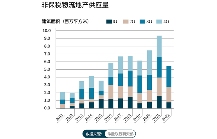 带你看中国｜2022年第三季度物流地产市场报告