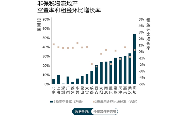 带你看中国｜2022年第三季度物流地产市场报告