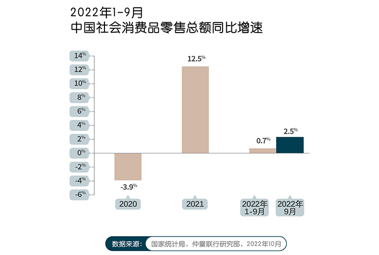 2022年第三季度零售物业市场报告