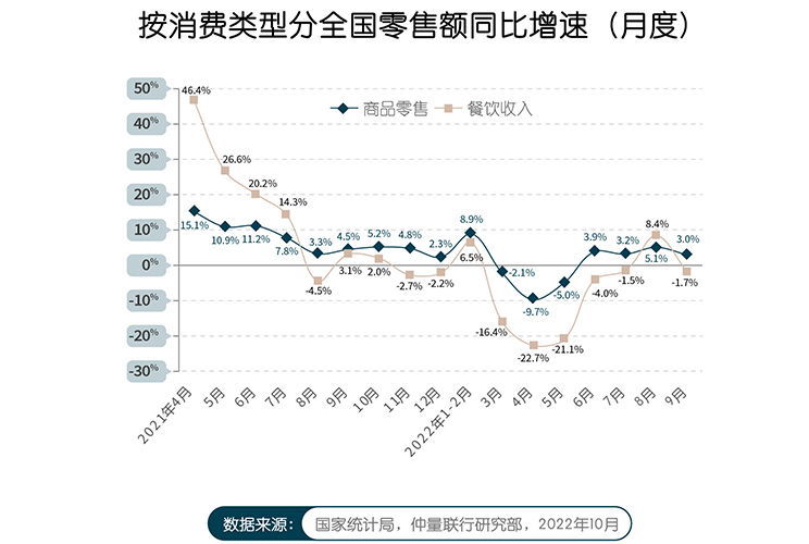 2022年第三季度零售物业市场报告