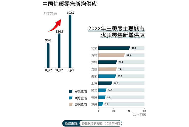 2022年第三季度零售物业市场报告