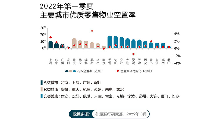 2022年第三季度零售物业市场报告