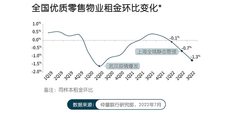 2022年第三季度零售物业市场报告